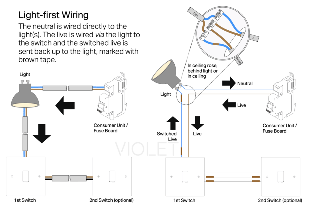 How the wiring works and why fuse and switch must be on Live wire