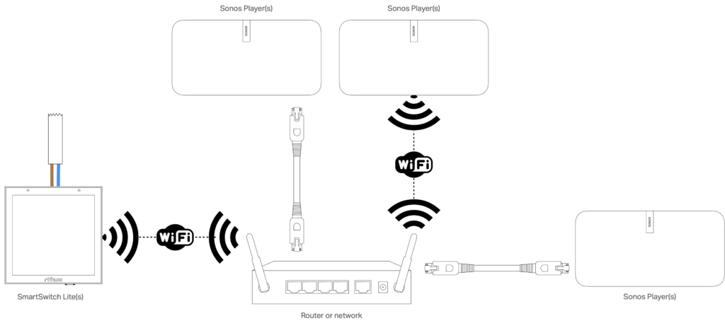 Sonos topology audio control