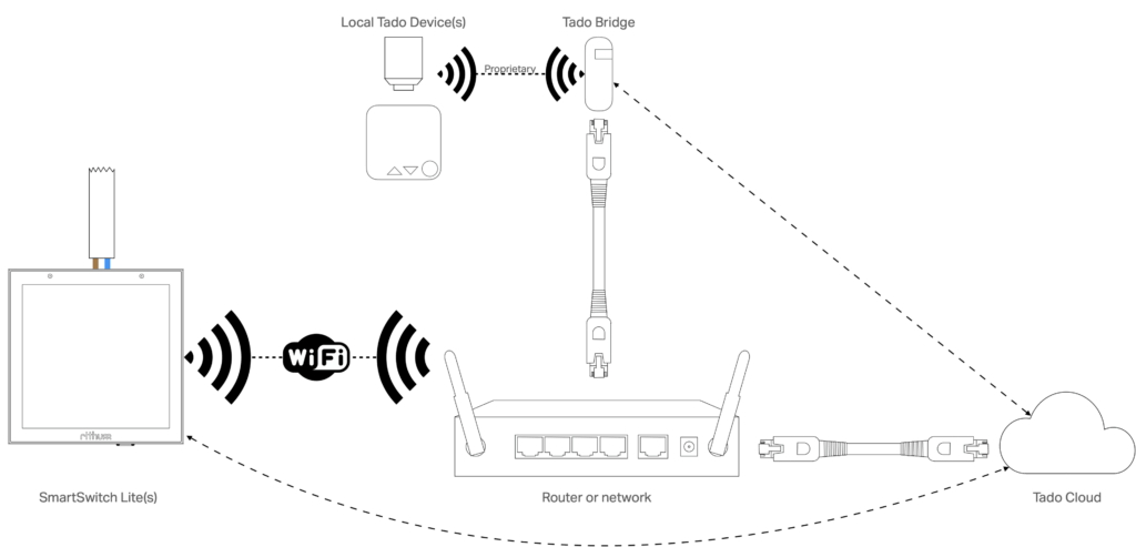 Topology with Tado