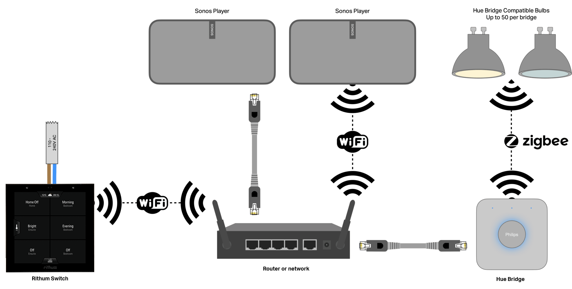 Rithum Switch Sonos Hue topology