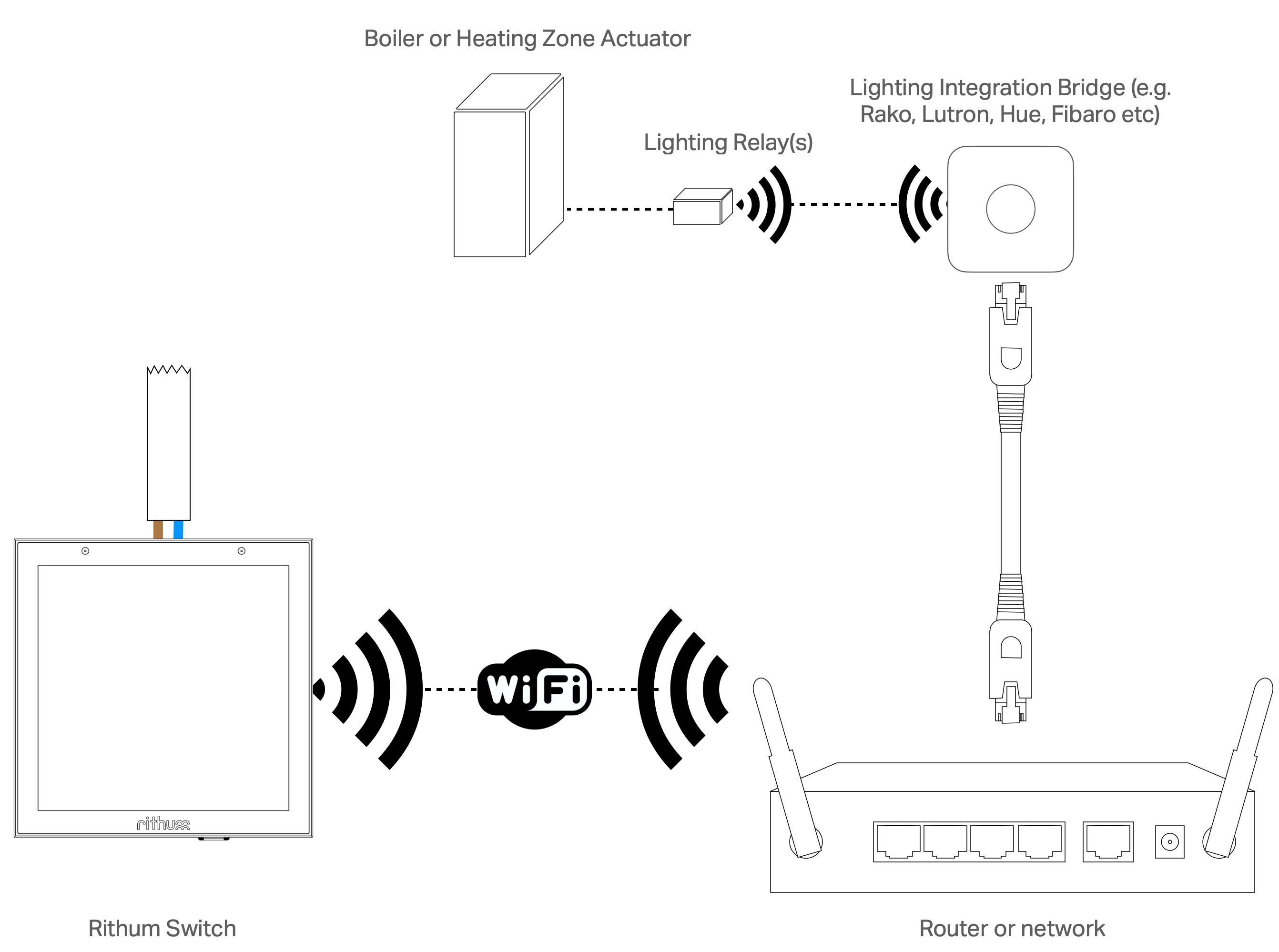 Climate control smart heating